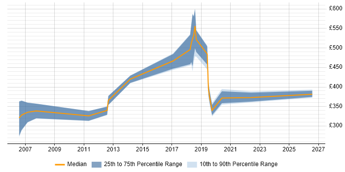 Contractor daily rate distribution trend for jobs in Ipswich citing Red Hat Enterprise Linux