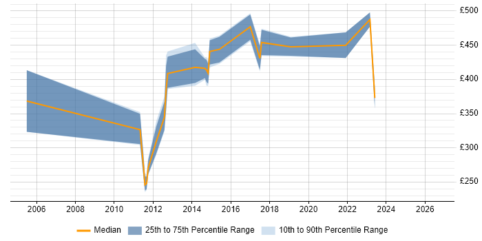 Contractor daily rate distribution trend for jobs in Ipswich citing Regression Testing