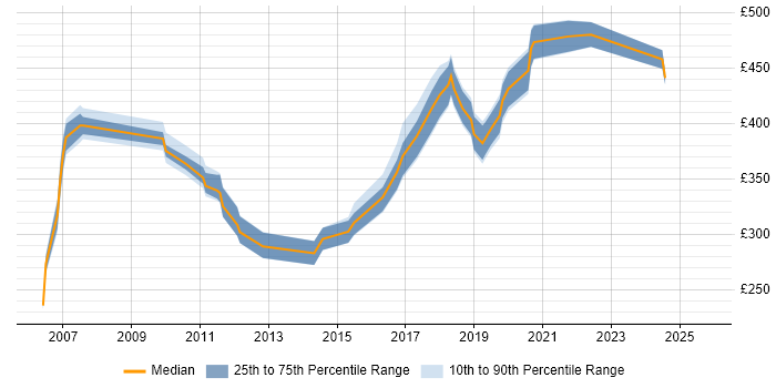 Contractor daily rate distribution trend for jobs in Ipswich citing Relational Database Contractor daily rate distribution trend for jobs in Ipswich citing Relational Database