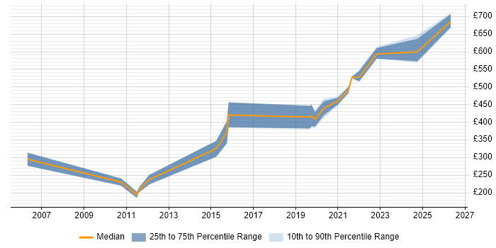 Contractor daily rate distribution trend for jobs in Ipswich citing Remedy