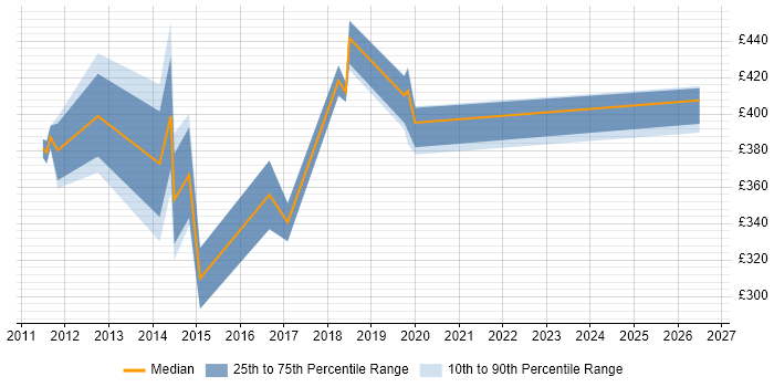 Contractor daily rate distribution trend for jobs in Ipswich citing Replication