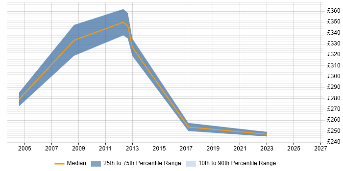 Contractor daily rate distribution trend for Report Analyst job vacancies in Ipswich