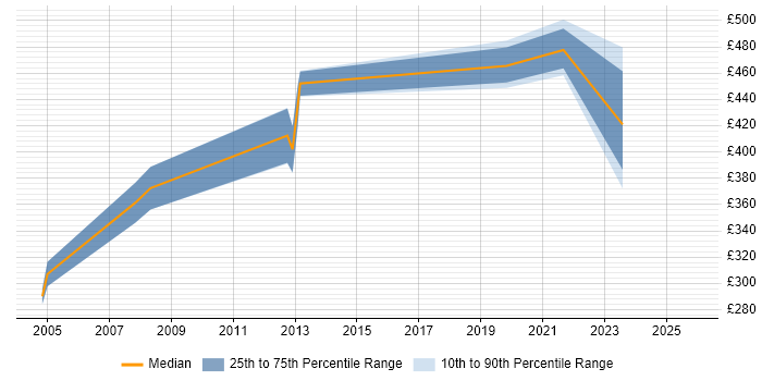 Contractor daily rate distribution trend for jobs in Ipswich citing Requirements Analysis