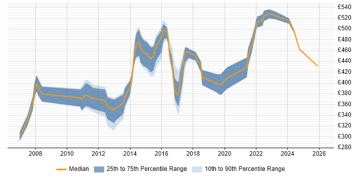 Contractor daily rate distribution trend for jobs in Ipswich citing Requirements Gathering