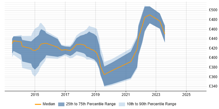 Contractor daily rate distribution trend for jobs in Ipswich citing REST