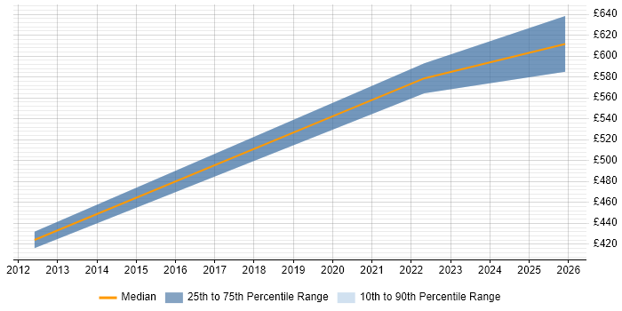 Contractor daily rate distribution trend for jobs in Ipswich citing Reverse Engineering