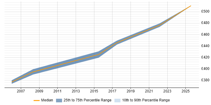 Contractor daily rate distribution trend for jobs in Ipswich citing Risk Assessment