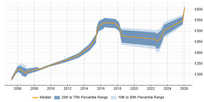 Contractor daily rate distribution trend for jobs in Ipswich citing Risk Management