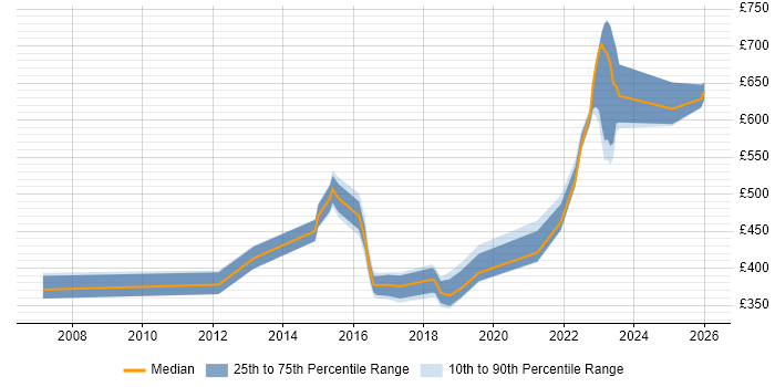 Contractor daily rate distribution trend for jobs in Ipswich citing Roadmaps