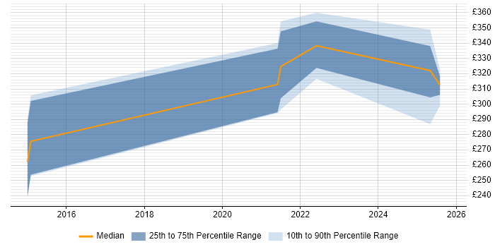 Contractor daily rate distribution trend for jobs in Ipswich citing Robot Framework