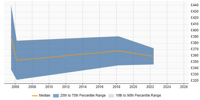 Contractor daily rate distribution trend for jobs in Ipswich citing RTP