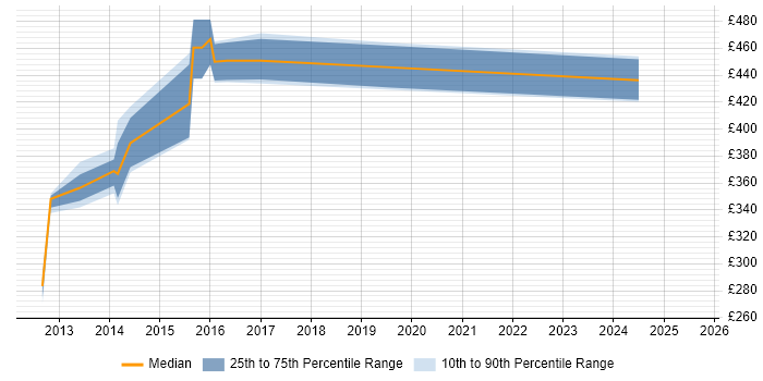 Contractor daily rate distribution trend for jobs in Ipswich citing Salesforce Contractor daily rate distribution trend for jobs in Ipswich citing Salesforce