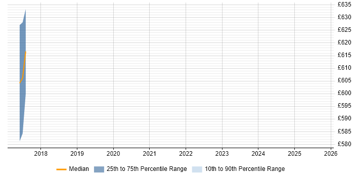 Contractor daily rate distribution trend for jobs in Ipswich citing SAP S/4HANA