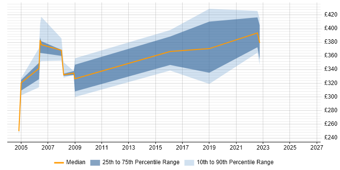 Contractor daily rate distribution trend for jobs in Ipswich citing Sarbanes-Oxley