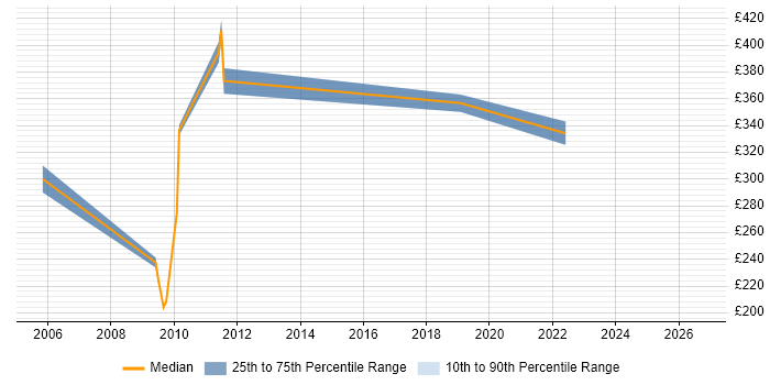 Contractor daily rate distribution trend for jobs in Ipswich citing Scenario Testing