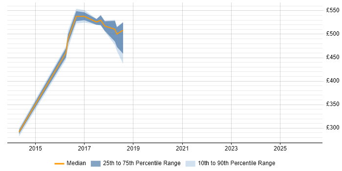 Contractor daily rate distribution trend for jobs in Ipswich citing Secure Coding