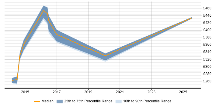 Contractor daily rate distribution trend for Security Analyst job vacancies in Ipswich