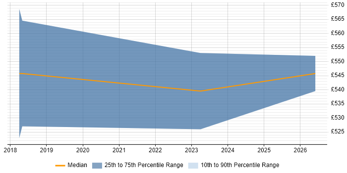 Contractor daily rate distribution trend for jobs in Ipswich citing Security Architecture