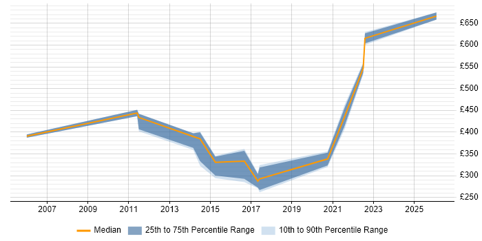 Contractor daily rate distribution trend for Security Engineer job vacancies in Ipswich
