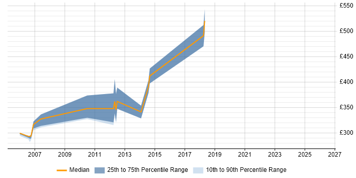 Contractor daily rate distribution trend for jobs in Ipswich citing Security Testing