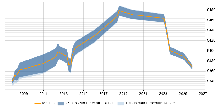 Contractor daily rate distribution trend for Senior Analyst job vacancies in Ipswich