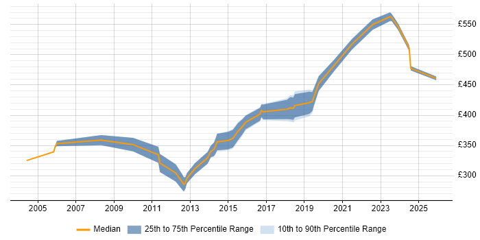 Contractor daily rate distribution trend for Senior Developer job vacancies in Ipswich