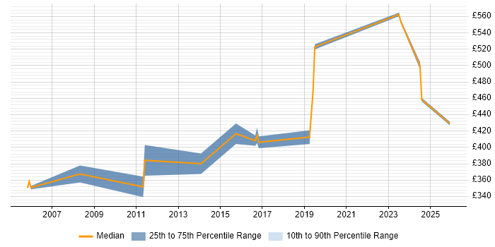 Contractor daily rate distribution trend for Senior Java Developer job vacancies in Ipswich