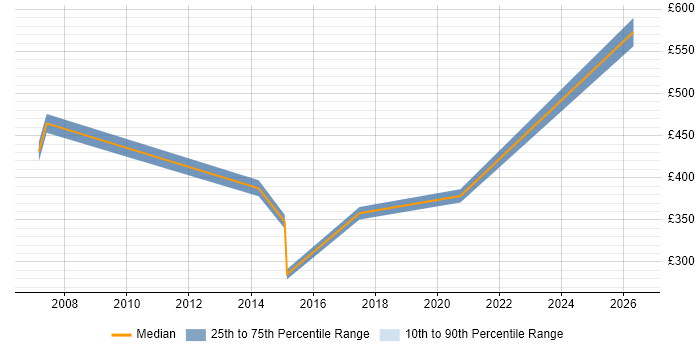 Contractor daily rate distribution trend for jobs in Ipswich citing Server Management