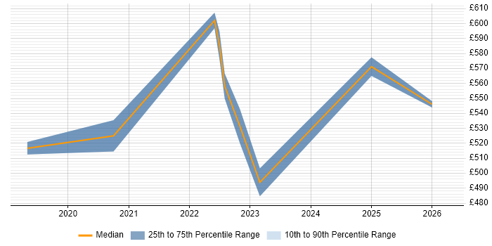 Contractor daily rate distribution trend for jobs in Ipswich citing Serverless