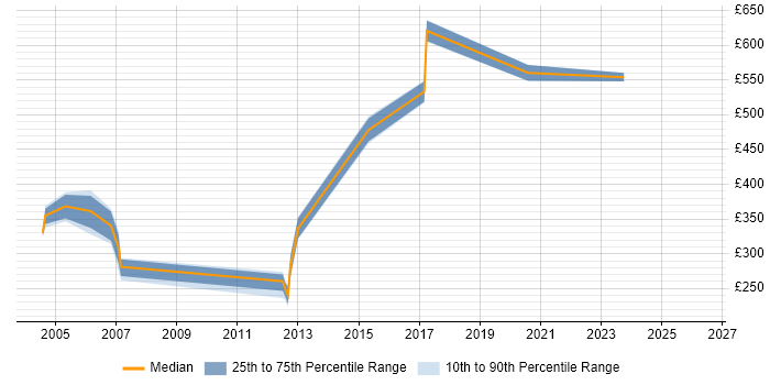 Contractor daily rate distribution trend for jobs in Ipswich citing Service Design