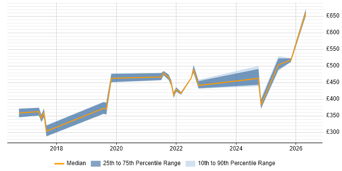 Contractor daily rate distribution trend for jobs in Ipswich citing ServiceNow