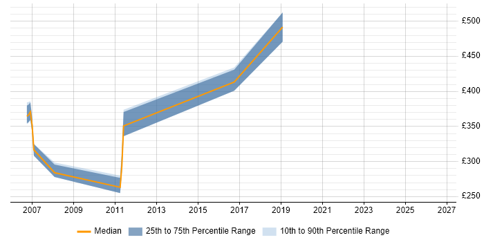 Contractor daily rate distribution trend for jobs in Ipswich citing Servlets