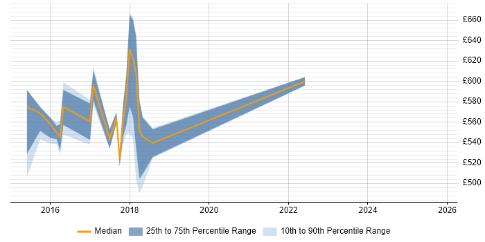 Contractor daily rate distribution trend for jobs in Ipswich citing SIEM