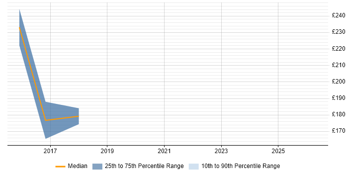 Contractor daily rate distribution trend for jobs in Ipswich citing Social Media