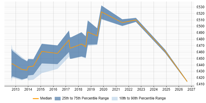 Contractor daily rate distribution trend for jobs in Ipswich citing Software Delivery
