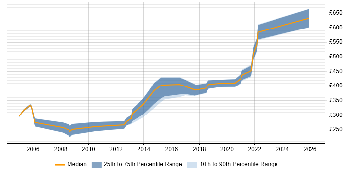 Contractor daily rate distribution trend for Software Developer job vacancies in Ipswich
