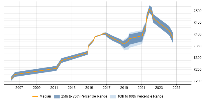 Contractor daily rate distribution trend for Software Engineer job vacancies in Ipswich