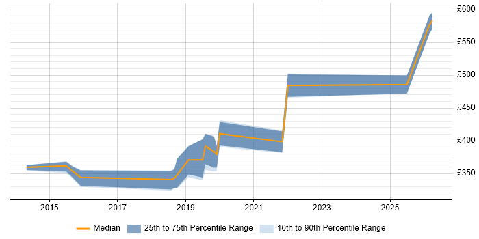 Contractor daily rate distribution trend for jobs in Ipswich citing SOLID