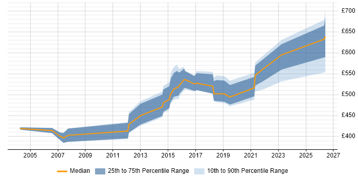 Contractor daily rate distribution trend for Solutions Architect job vacancies in Ipswich