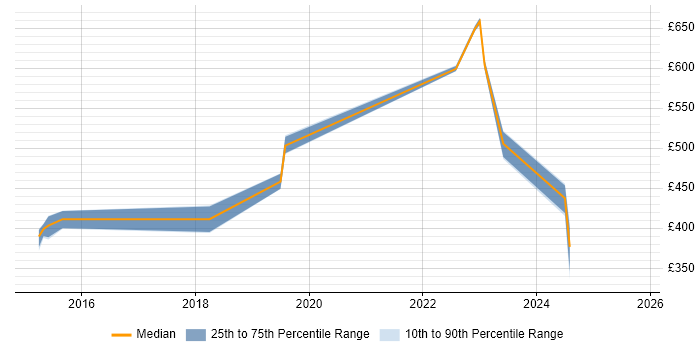 Contractor daily rate distribution trend for jobs in Ipswich citing Spring Boot