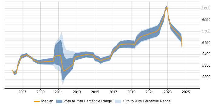 Contractor daily rate distribution trend for jobs in Ipswich citing Spring