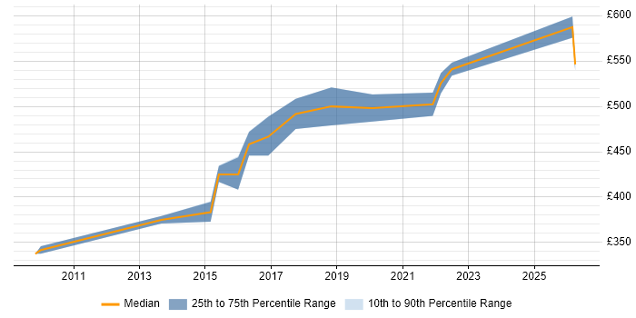 Contractor daily rate distribution trend for jobs in Ipswich citing Sprint Planning