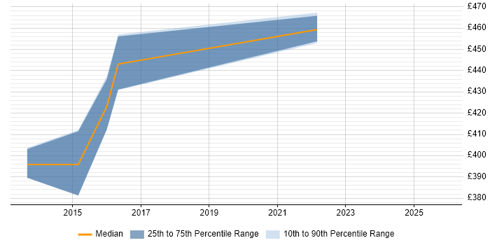 Contractor daily rate distribution trend for jobs in Ipswich citing Sprint Review