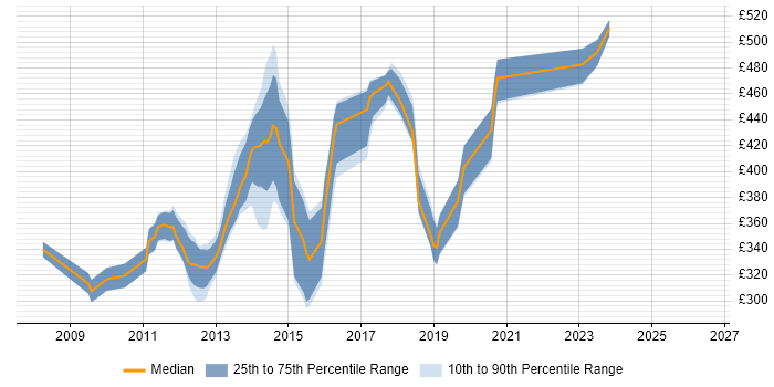 Contractor daily rate distribution trend for jobs in Ipswich citing SQL Server Integration Services