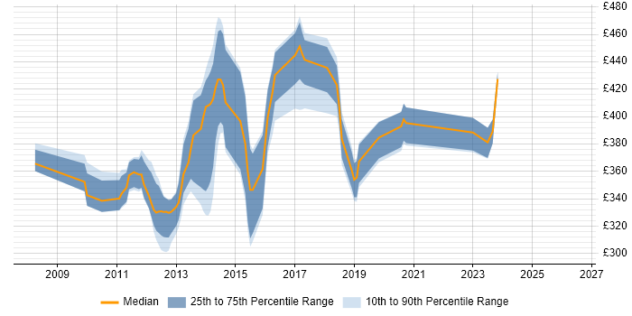 Contractor daily rate distribution trend for jobs in Ipswich citing SQL Server Reporting Services
