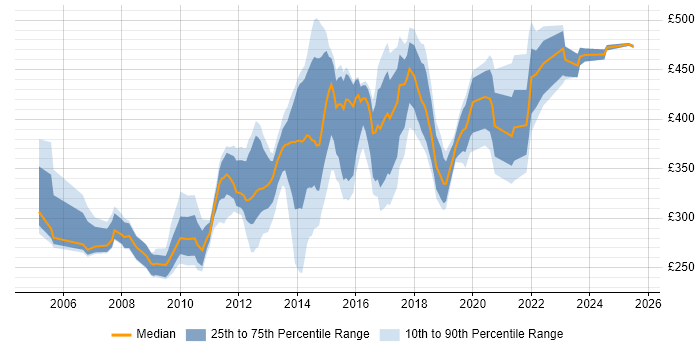 Contractor daily rate distribution trend for jobs in Ipswich citing SQL Server