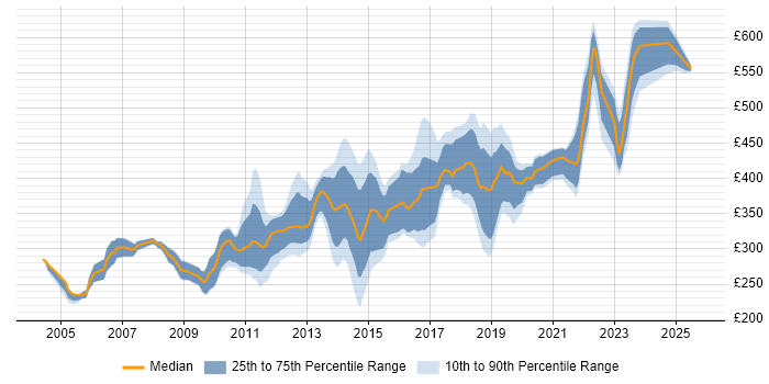 Contractor daily rate distribution trend for jobs in Ipswich citing SQL Contractor daily rate distribution trend for jobs in Ipswich citing SQL