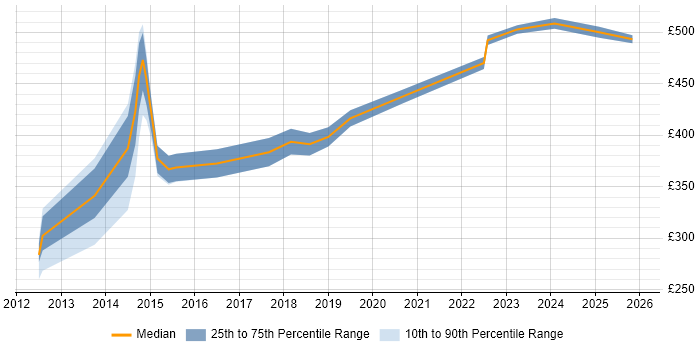 Contractor daily rate distribution trend for jobs in Ipswich citing Stakeholder Engagement