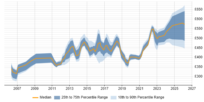 Contractor daily rate distribution trend for jobs in Ipswich citing Stakeholder Management