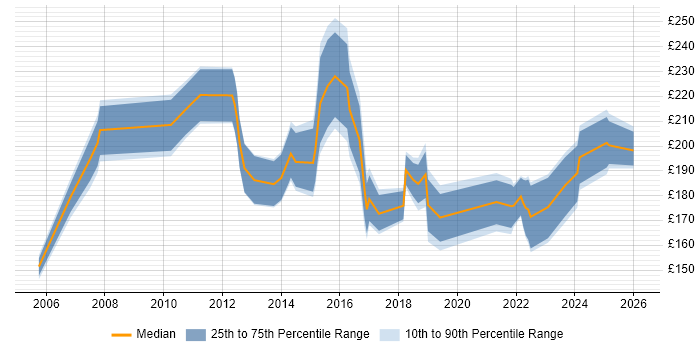 Contractor daily rate distribution trend for Support Engineer job vacancies in Ipswich
